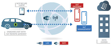 Managed VPNs for connected cars.